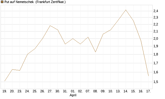 Put auf Nemetschek [DZ BANK AG] Chart