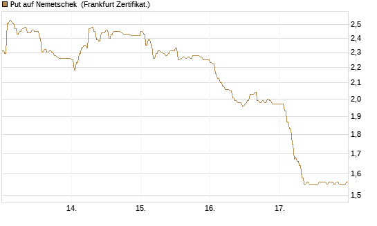 Put auf Nemetschek [DZ BANK AG] Chart