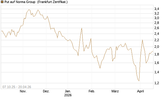 Put auf Norma Group [DZ BANK AG] Chart