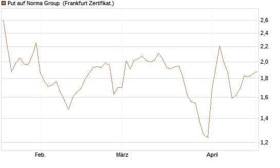 Put auf Norma Group [DZ BANK AG] Chart