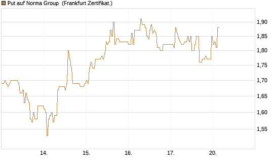 Put auf Norma Group [DZ BANK AG] Chart