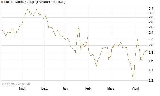 Put auf Norma Group [DZ BANK AG] Chart