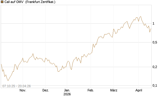 Call auf OMV [DZ BANK AG] Chart