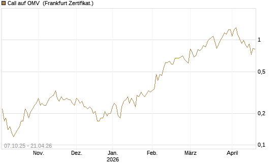 Call auf OMV [DZ BANK AG] Chart