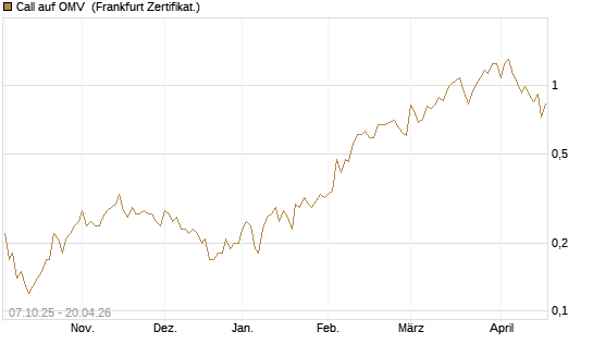 Call auf OMV [DZ BANK AG] Chart