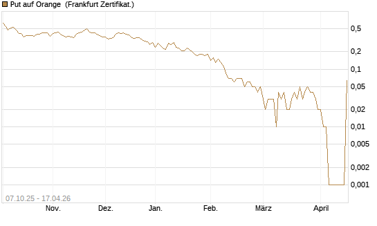 Put auf Orange [DZ BANK AG] Chart