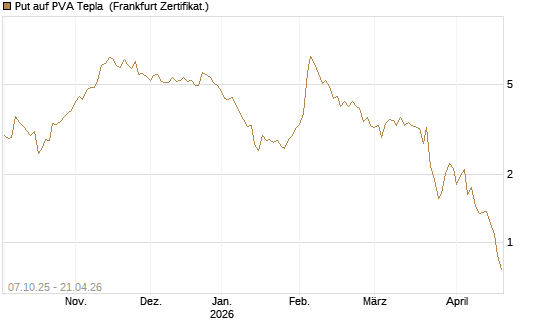 Put auf PVA Tepla [DZ BANK AG] Chart