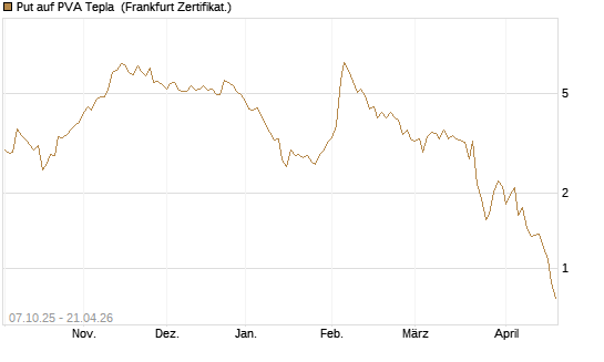 Put auf PVA Tepla [DZ BANK AG] Chart
