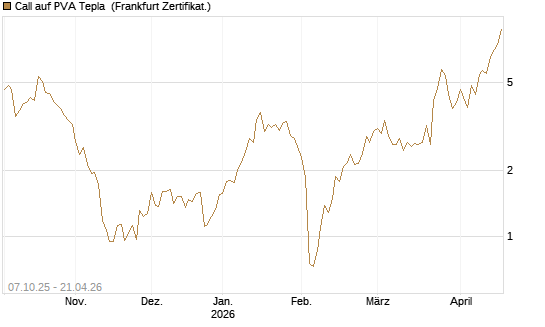 Call auf PVA Tepla [DZ BANK AG] Chart