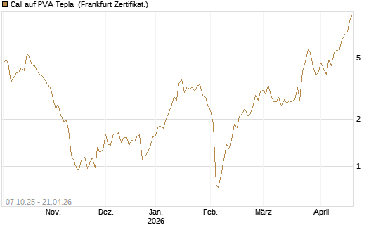 Call auf PVA Tepla [DZ BANK AG] Chart