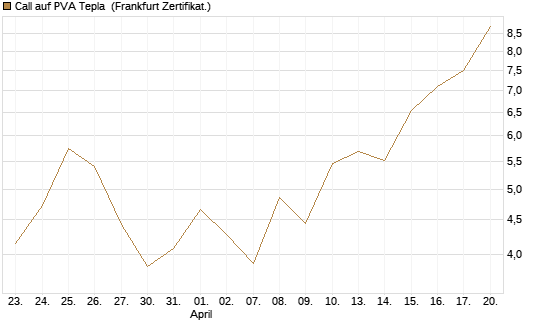 Call auf PVA Tepla [DZ BANK AG] Chart