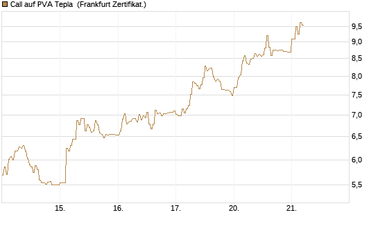 Call auf PVA Tepla [DZ BANK AG] Chart