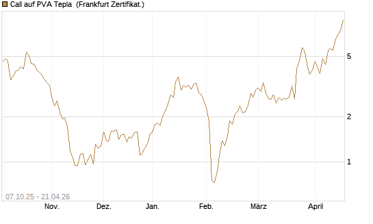 Call auf PVA Tepla [DZ BANK AG] Chart