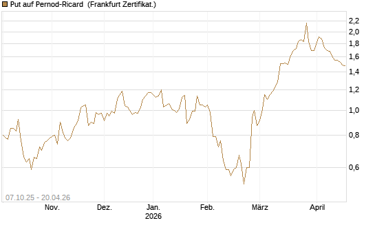 Put auf Pernod-Ricard [DZ BANK AG] Chart