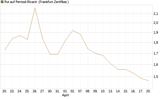 Put auf Pernod-Ricard [DZ BANK AG] Chart