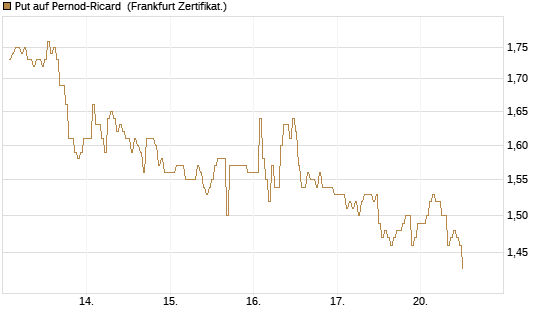 Put auf Pernod-Ricard [DZ BANK AG] Chart