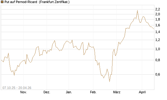 Put auf Pernod-Ricard [DZ BANK AG] Chart