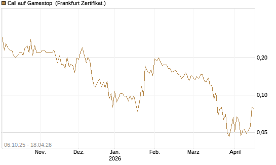 Call auf Gamestop [Vontobel] Chart