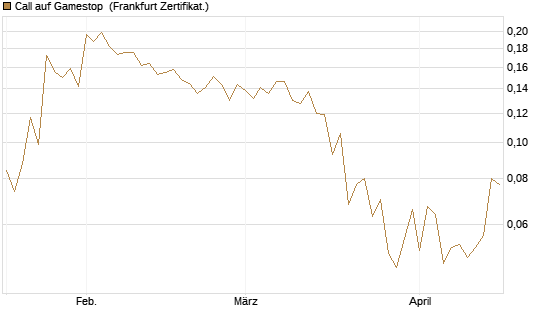 Call auf Gamestop [Vontobel] Chart