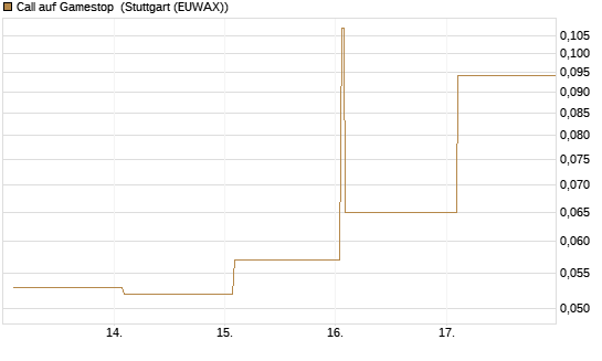 Call auf Gamestop [Vontobel] Chart