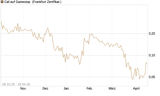 Call auf Gamestop [Vontobel] Chart