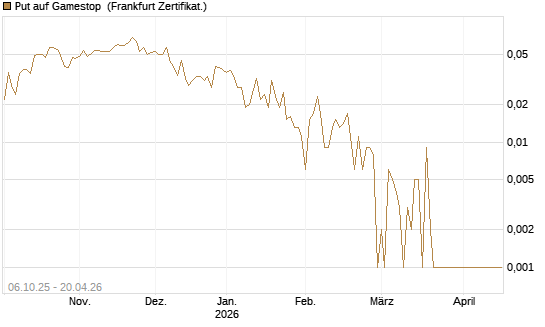 Put auf Gamestop [Vontobel] Chart