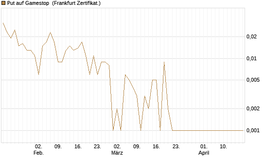 Put auf Gamestop [Vontobel] Chart