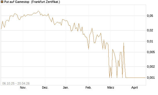 Put auf Gamestop [Vontobel] Chart
