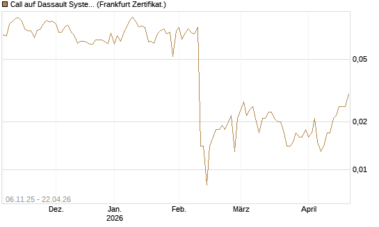 Call auf Dassault Systems [UBS AG (London)] Chart