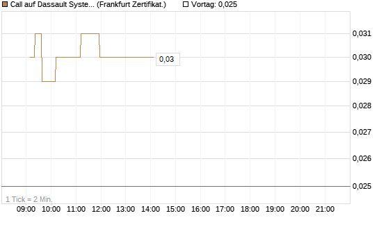 Call auf Dassault Systems [UBS AG (London)] Chart