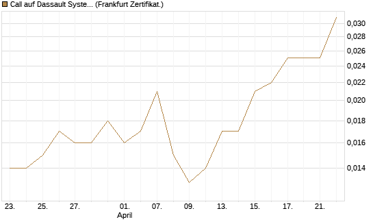 Call auf Dassault Systems [UBS AG (London)] Chart