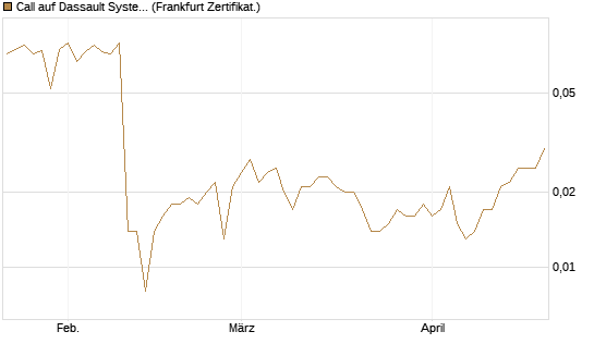 Call auf Dassault Systems [UBS AG (London)] Chart