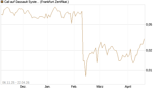 Call auf Dassault Systems [UBS AG (London)] Chart
