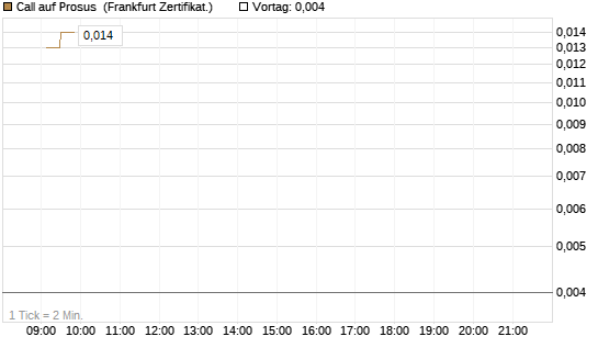 Call auf Prosus [UBS AG (London)] Chart