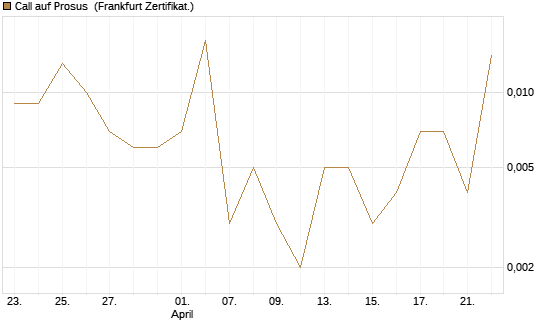 Call auf Prosus [UBS AG (London)] Chart