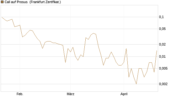 Call auf Prosus [UBS AG (London)] Chart