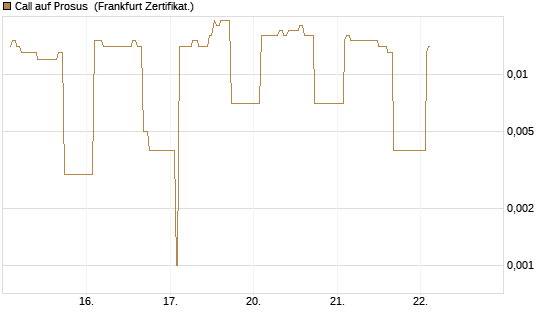 Call auf Prosus [UBS AG (London)] Chart