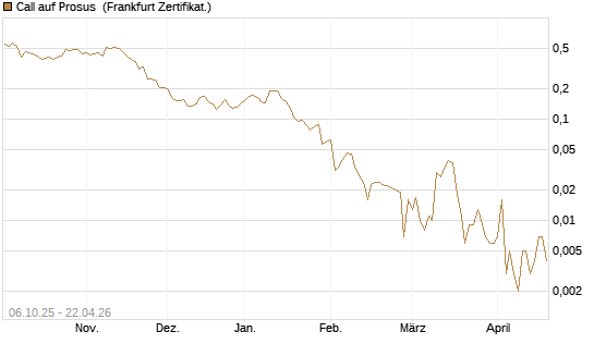 Call auf Prosus [UBS AG (London)] Chart