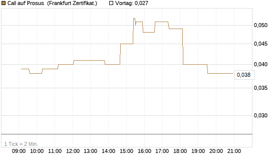 Call auf Prosus [UBS AG (London)] Chart