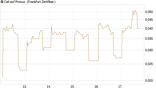 Call auf Prosus [UBS AG (London)] Chart