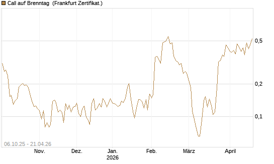 Call auf Brenntag [UBS AG (London)] Chart