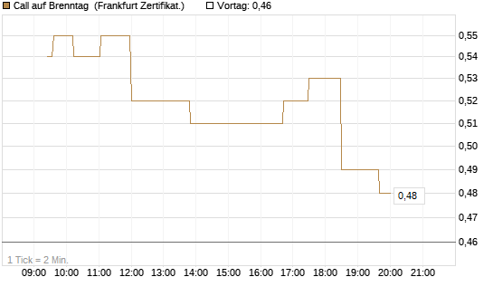 Call auf Brenntag [UBS AG (London)] Chart