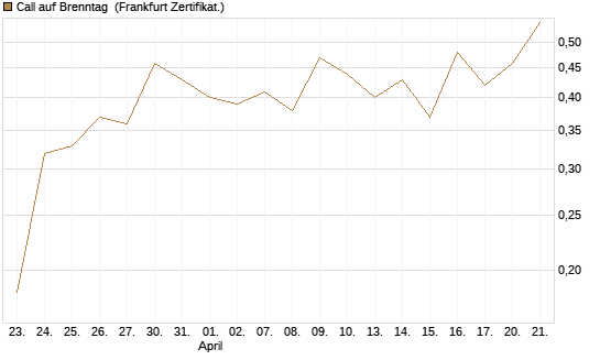 Call auf Brenntag [UBS AG (London)] Chart