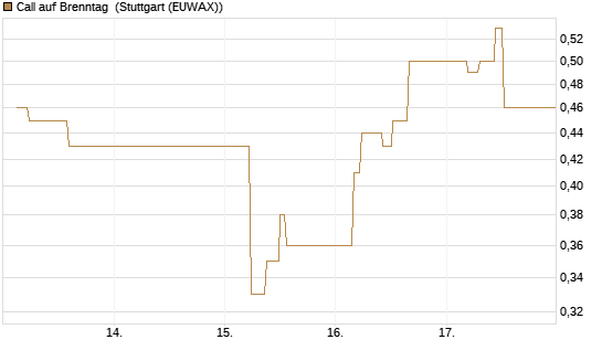Call auf Brenntag [UBS AG (London)] Chart