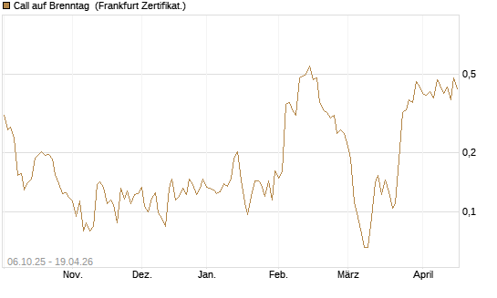 Call auf Brenntag [UBS AG (London)] Chart