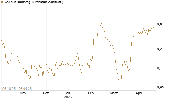 Call auf Brenntag [UBS AG (London)] Chart