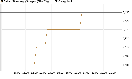 Call auf Brenntag [UBS AG (London)] Chart