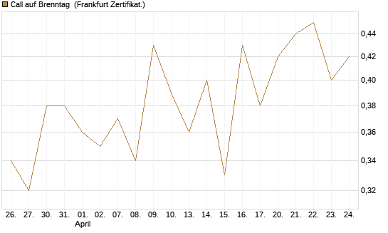 Call auf Brenntag [UBS AG (London)] Chart