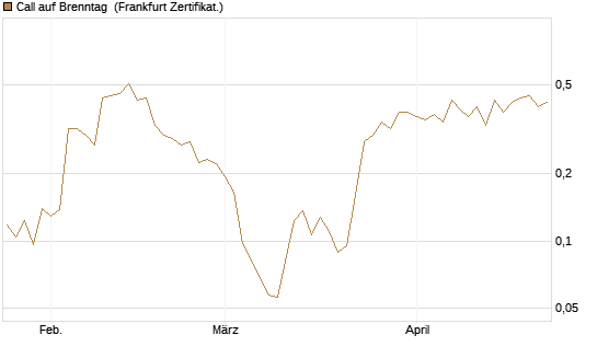 Call auf Brenntag [UBS AG (London)] Chart