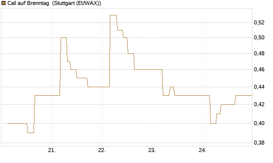 Call auf Brenntag [UBS AG (London)] Chart